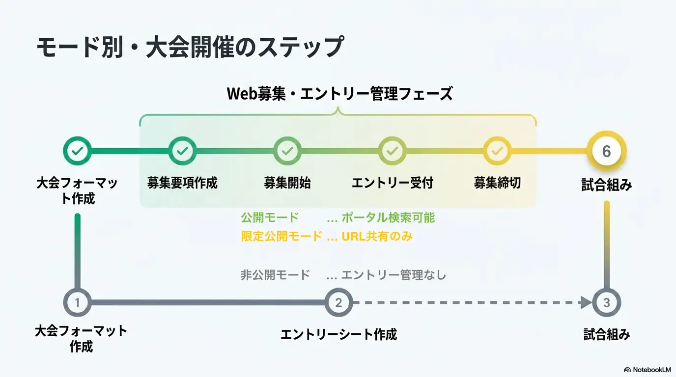 公開モードと大会開催の流れ